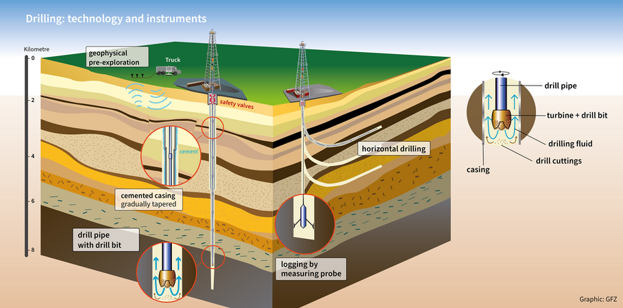 Underground drilling technic