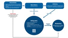 Workflow GFZpublic