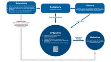 Workflow GFZpublic