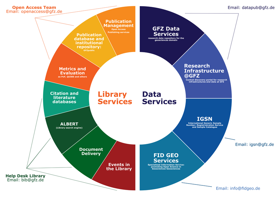 Section 5.1 Services