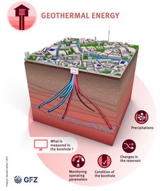Schematic drawing Utilization of the subsurface for geothermal energy