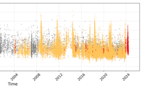 Messdaten als x-y-Graph aufgetragen: Jedes Beben wird durch einen Punkt repräsentiert, wobei die Bebenstärke auf der y-Achse, das Jahr (zwischen 1982 und 2024) auf der x-Achse abgetragen wird. Die jüngsten Beben in Klingenthal-Kraslice sind in Rot, alle anderen Beben in Gelb dargestellt.
