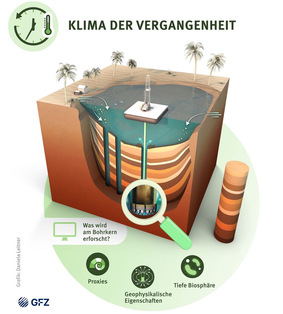 Blick in den Untergrund See-Sedimente für die Klimaforschung