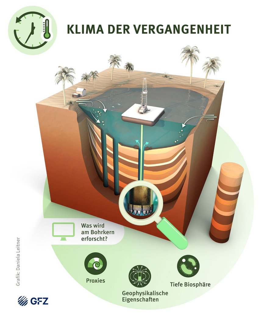 schematische Zeichnung des Untergrund bei See-Bohrungen