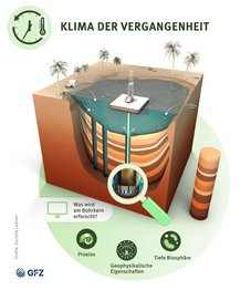 schematisches Bild einer Bohrung im See (Unterwasser)