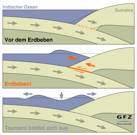 [Translate to English:] Schematische Darstellung der Tsunami-Entstehung durch Subduktion: Gezeigt ist, wie eine tektonische Platte in den Erdmantel abtaucht. Dabei wird die ganze darüber liegende Wassermenge angehoben und zur Welle.