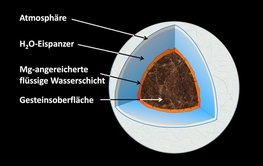 Schnittdiagramm eines wasserreichen Sub-Neptun-Exoplanete