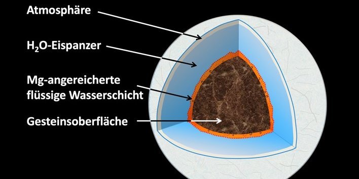 Schnittdiagramm eines wasserreichen Sub-Neptun-Exoplanete