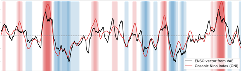 Abb. 1 Einzelne Dimensionen des von der VAE erzeugten niedrigdimensionalen Vektorraums können große globale Klimaphänomene wie El Niño kodieren (© A. Hornschild).