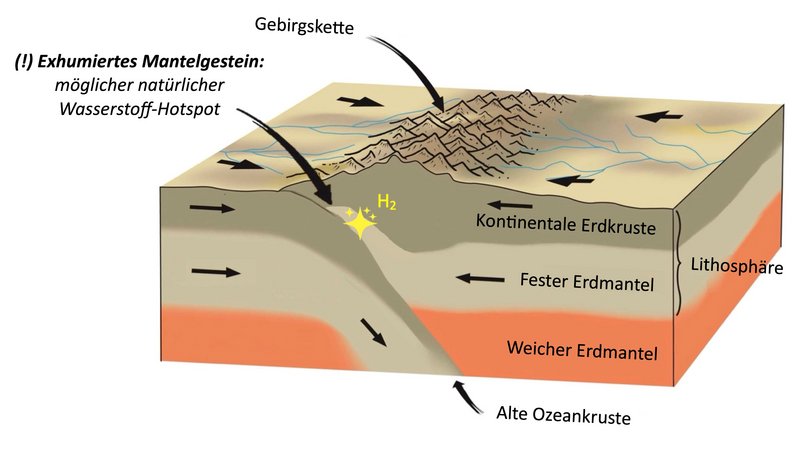 3D-sketch of mountain building with exhumed mantle. (German)