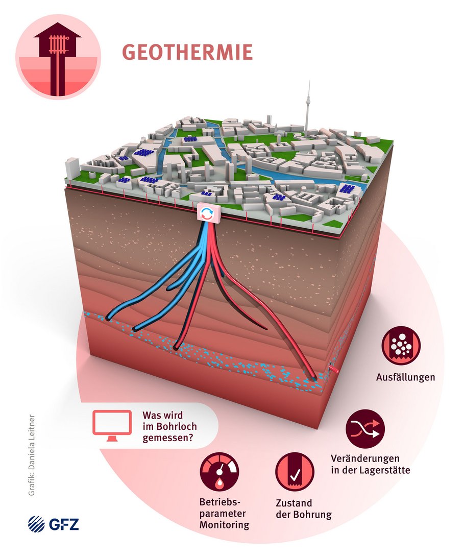 schematisches Zeichnung Fluide im Untergrund