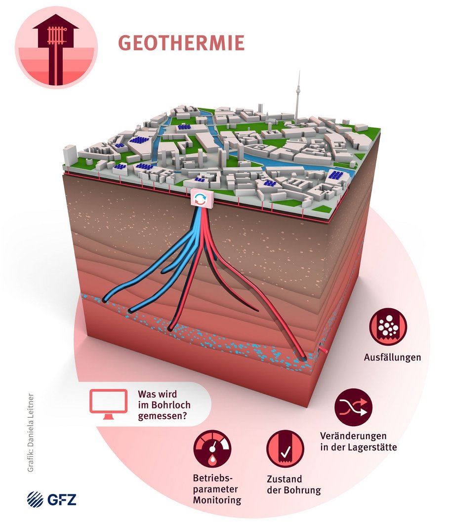 Blick in den Untergrund Dublettenbohrung Geothermie
