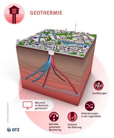 schematische Zeichnung Nutzung des Untergrunds für Geothermie
