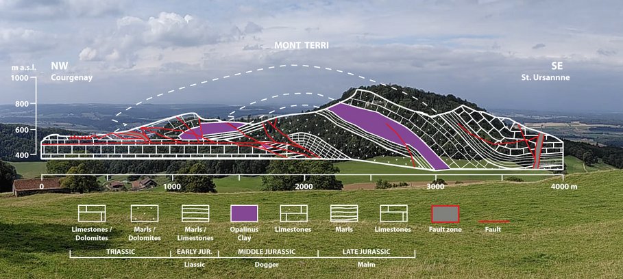Mont Terri fotografiert im Profil, darüber gelegt eine Zeichnung mit der Geologie des Berges