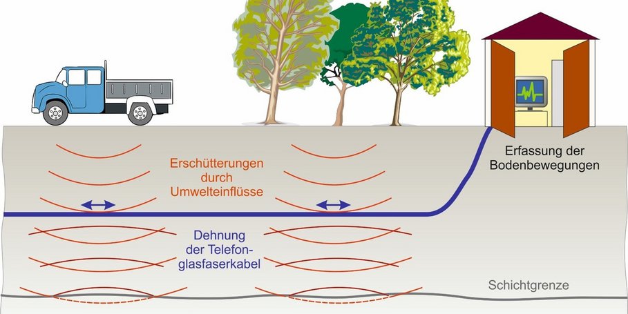 Passiv-seismische Untersuchungen