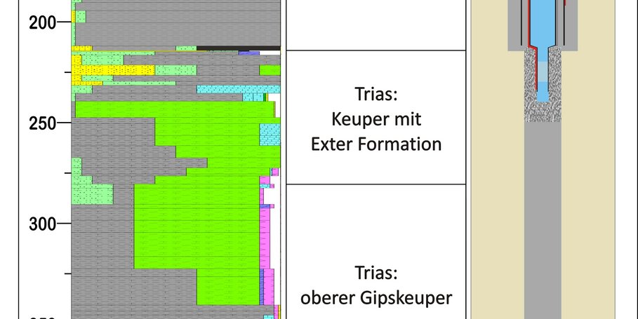 Ausbau der Erkundungsbohrung und geologisches Profil, 15.07.2016 (B. Norden, K. Erbas, GFZ)