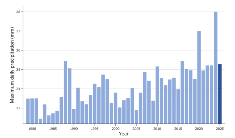 Balkendiagramm mit maximalen Niederschlagsmengen für Jahre 1980 - 2025
