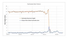 Die Abbildung zeigt den Verlauf des Wasserstandes am Kachowka-Stausee seit 2018. Der Wasserstand des Stausees ist ca. 15 Meter höher als der des Dneper flussabwärts. Deutlich zu erkennen ist im Juni 2023 ein Abfall des Wasserstandes des Stausees um 14 Meter und eine Überflutung der Region unterhalb des Staudamms in Höhe von 5 Meter.
