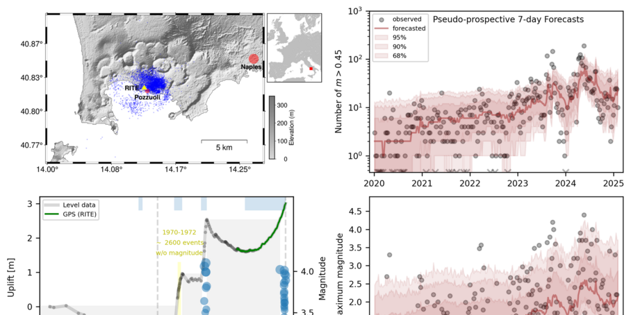 Top left: Map of the region; blue dots show where earthquakes of magnitude M>0.5 have occurred since 2005. Bottom left and right: Diagrams with various curves – measured data are compared with simulated data.