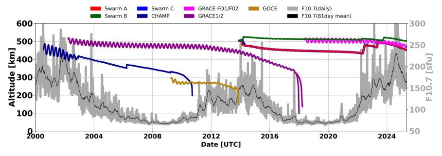 LEO satellite altitudes 2025