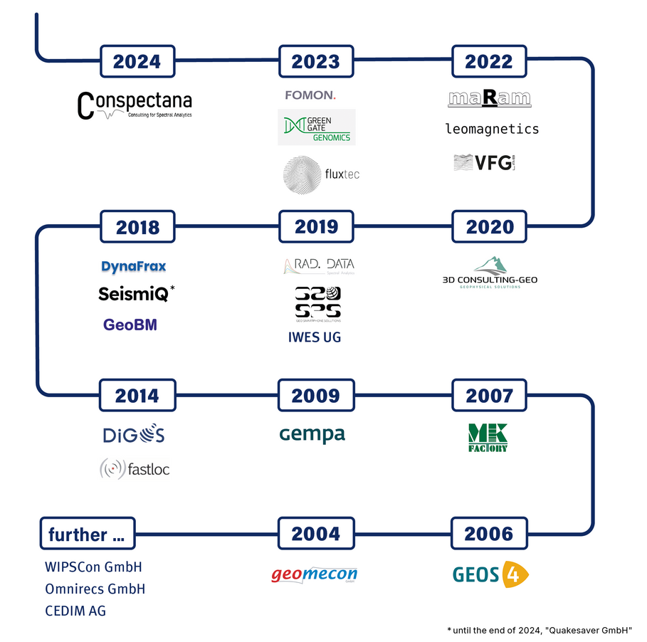 Spin off shown on a timeline from 2004–2024