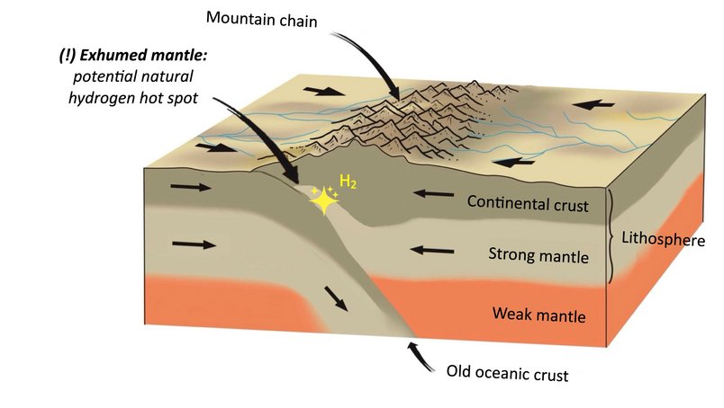 3D-sketch of mountain building with exhumed mantle. (English)