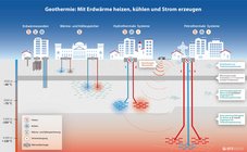Geothermische Nutzungssysteme