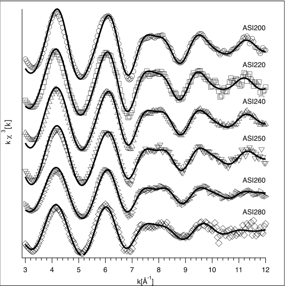 EXAFS at Y K-edge taken on glasses with compositions according to melts in equilibrium with titanite from Prowatke & Klemme (2005). Markers indicate measured data, lines the fit. Taken from Simon et al. (2013) Chem. Geol., 346, 3-13.