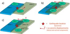 The image shows three simplified diagrams on the determination of displacement vectors on tectonic plates with GNSS-measurements, which allow conclusions on the probability for the generation of a Tsunami. In the first case a tsunami generation may be unlikely or the tsunami may be small, due to a strike slip movement of the tectonic plates with no vertical displacement. A higher probability for a bigger tsunami is given in the other two cases with vertical movements of the plates. In the third case only a part of an involved plate is moved, which corresponds to a smaller Tsunami generation area resulting in a smaller Tsunami.