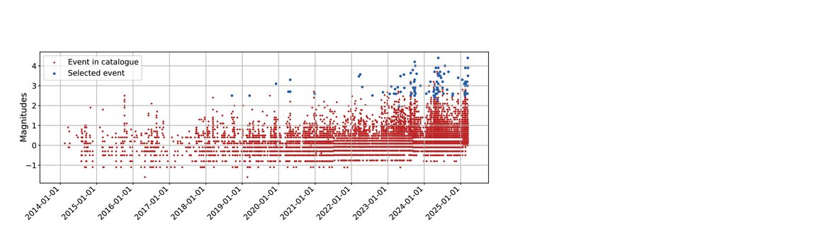 Diagram made of red and blue dots indicating earthquakes of a certain magnitude at a certain date. Their density grows from left to right. The blue dots are mainly on top so represent events with greater magnitude.