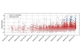 Diagramm aus hunderten roten und blauen Punkten, die Erdbeben einer bestimmten Stärke zu einem bestimmten Zeitpunkt anzeigen. Ihre Dichte nimmt von links nach rechts zu. Die blauen Punkte befinden sich hauptsächlich oben und stehen somit für Ereignisse mit größerer Stärke.