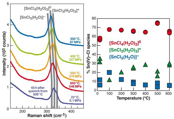 Fluid and melt properties at high pressures and temperatures: GFZ