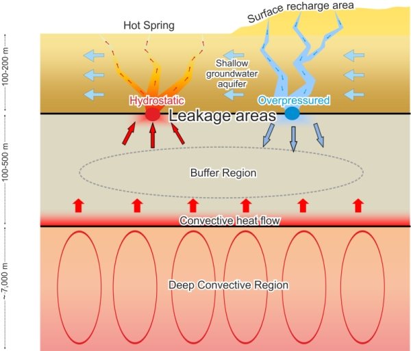 Figure 1: Schematic diagram showing the surface Spring Model developed for explaining the spring behaviour in the Taupo Volcanic Zone. (© Mauro Cacace)