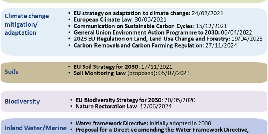 Overview of current land-related EU regulations and directives that motivate the use of Copernicus data