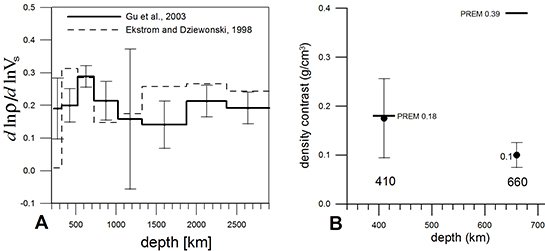 (A): Velocity-to-density scaling factors determined in the joint inversion of the geoid and S-wave velocity variations: (solid) for the combined model (Gu et al., 2003) including the TZ boundaries; (dashed) for the previous S20a model (Ekstrom and Dz...
