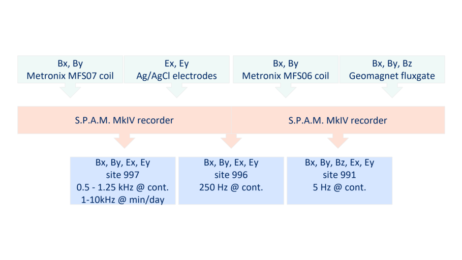 Recording scheme for the MT Remote Reference station.