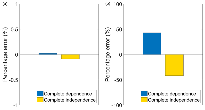 Dependency