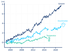 Anstieg des Meeresspiegels getrennt nach den Anteilen