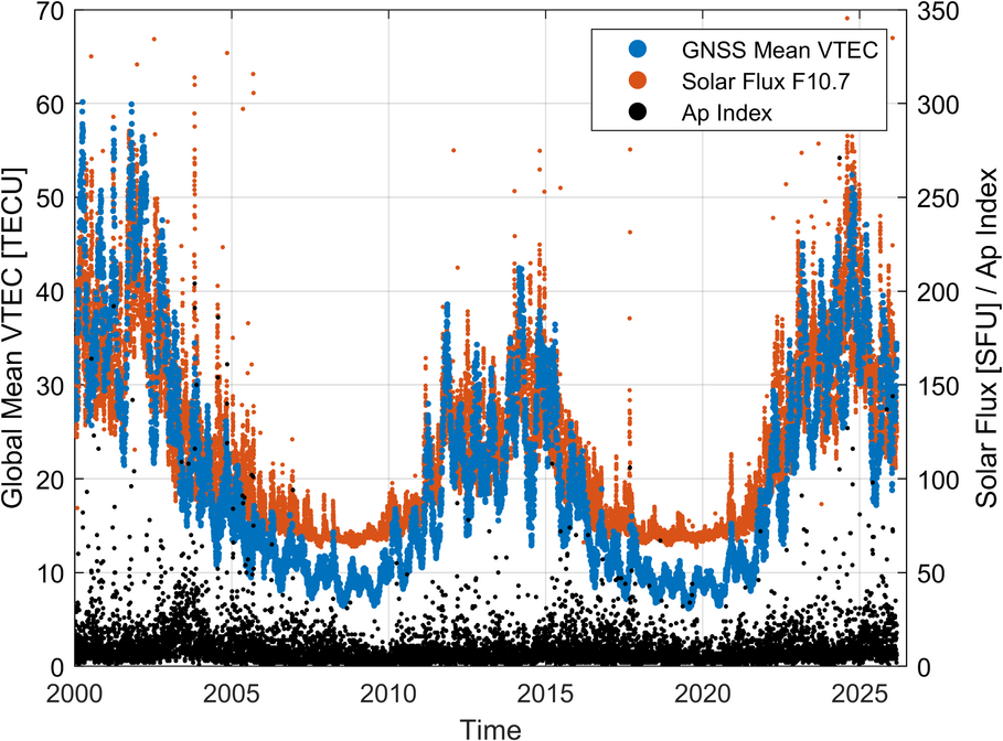 [Translate to English:] Figure 2: Trend of the globally averaged TEC derived from the GFZ TEC maps, the F10.7 Index and the Ap Index; seasonal and annual effects as well as the 11-year solar cycle are clearly recognizable
