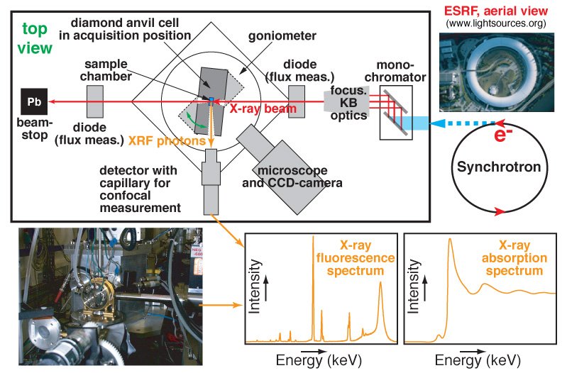 In-situ-XRF/XAS-Experimente an Synchrotronstahlungsquellen (Beispiel: Mikrofokus-Beamline ID22, European Synchrotron Radiation Facility, Grenoble).