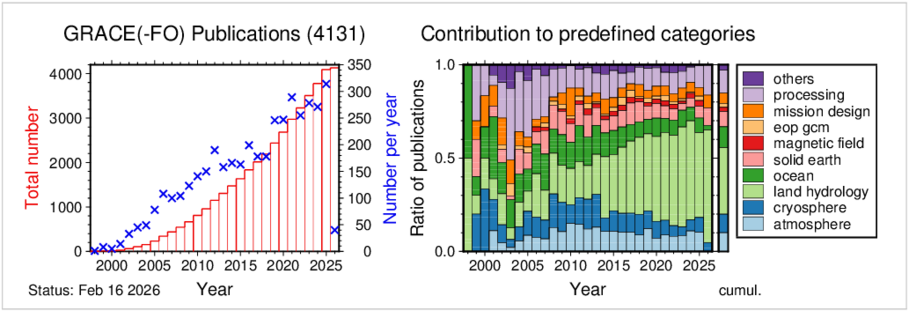 Number of publications per year and their cumulative distribution, where GRACE(-FO) data are applied or which refer directly to the satellite missions. Aside, the ratio of these publications contributing to predefined categories is given. Therein, one paper can be listed in more than one category.