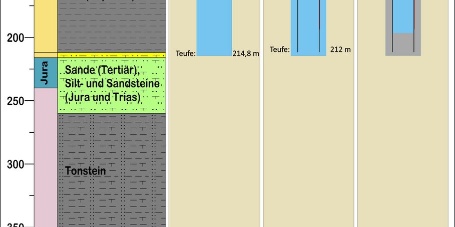 Geologisches Vorprofil der Erkundungsbohrung und Stand des Bohrungsausbaus , 11.3.2016 (B. Norden, K. Erbas, GFZ)