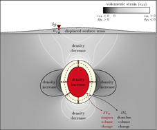 Details are in the caption following the image Figure 1 Open in figure viewer PowerPoint  Schematic mass redistribution and surface uplift caused by chamber pressurization