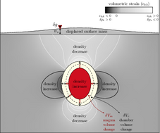 Schematic mass redistribution and surface uplift caused by chamber pressurization
