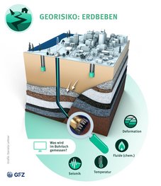 Schematische Zeichnung Erdbeben Untergrund