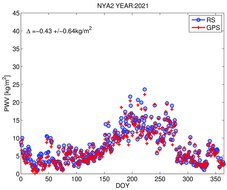 Time series for the integrated water vapour