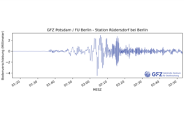 Eine zappelige Messkurve zeigt Ausschläge bis zum Wert zwei nach oben und minus vier nach unten. Auf der x-Achse ist die Uhrzeit eingetragen. Die größten Ausschläge sind rund um 1:24 Uhr.
