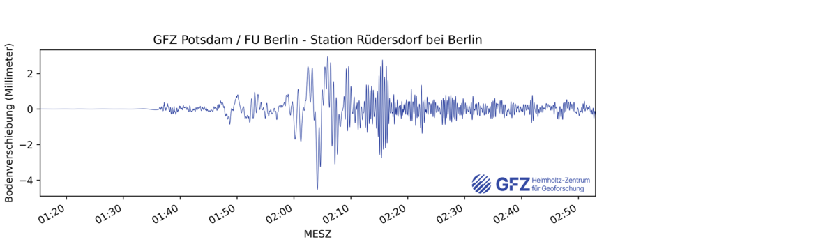 A jittery measurement curve shows peaks of up to two and lows of minus four. The time is shown on the x-axis. The largest peaks occurred around 1:24 a.m.