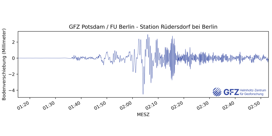 Eine zappelige Messkurve zeigt Ausschläge bis zum Wert zwei nach oben und minus vier nach unten. Auf der x-Achse ist die Uhrzeit eingetragen. Die größten Ausschläge sind rund um 1:24 Uhr.