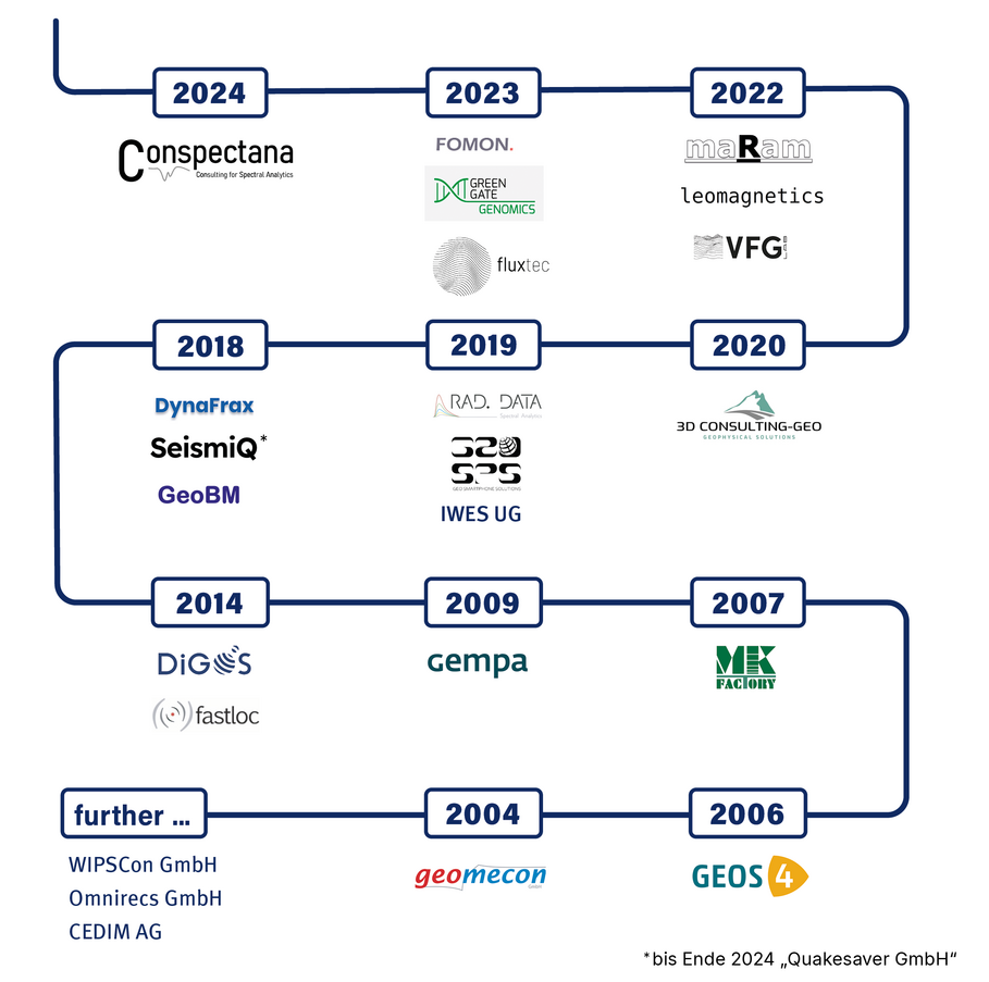 Firmen von 2004 bis 2024